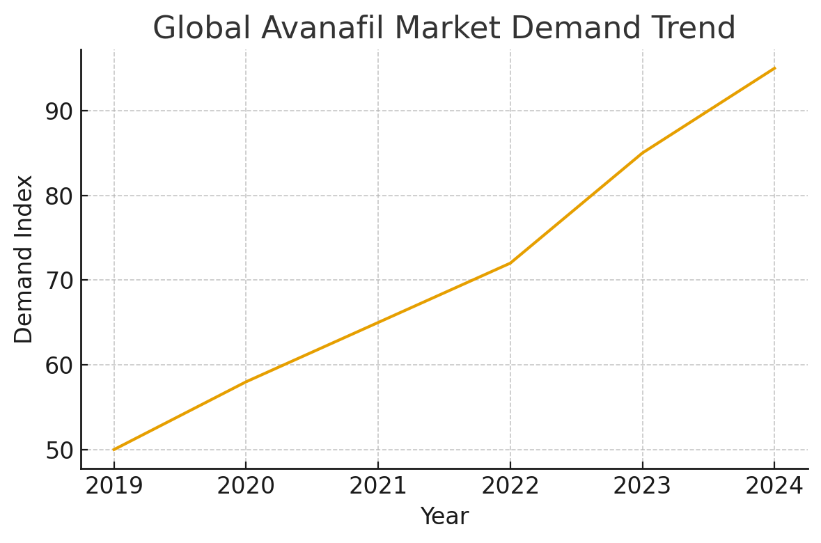 Avanafil trend