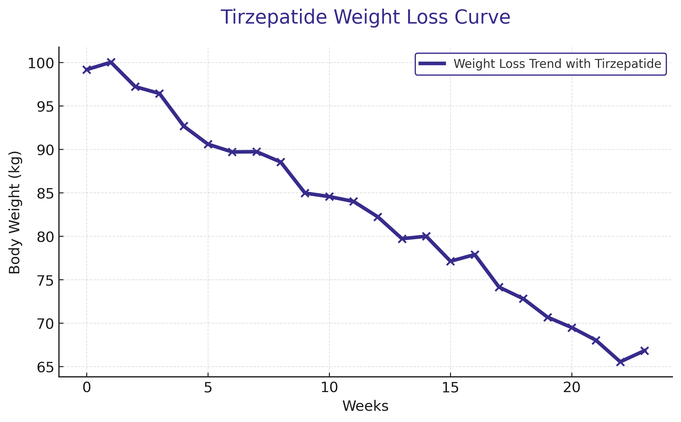 tirzepatide_weight_loss_curve