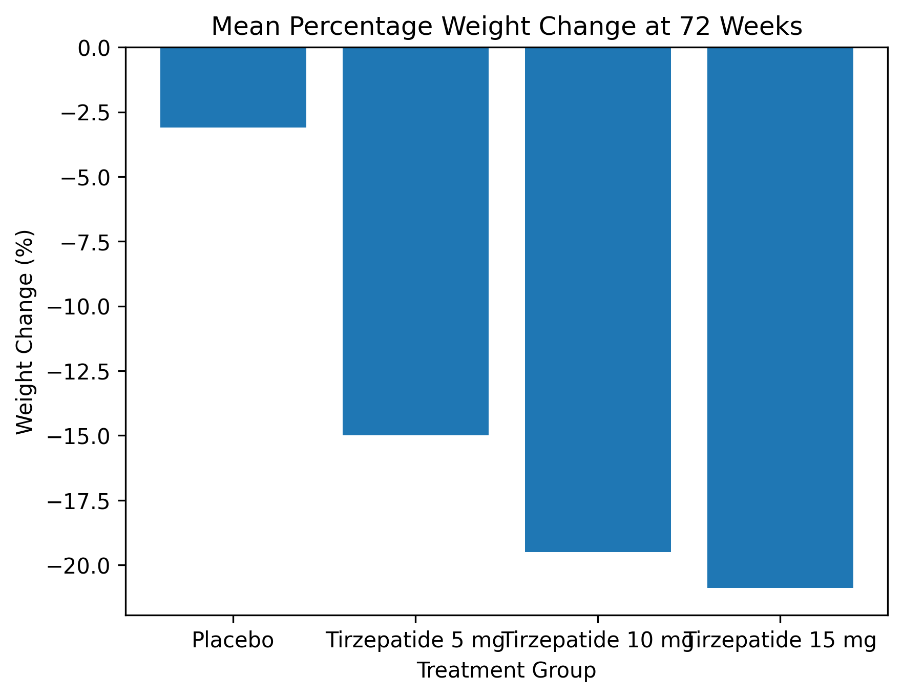 weight_change_72_weeks
